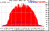 Solar PV/Inverter Performance Total PV Panel Power Output & Solar Radiation