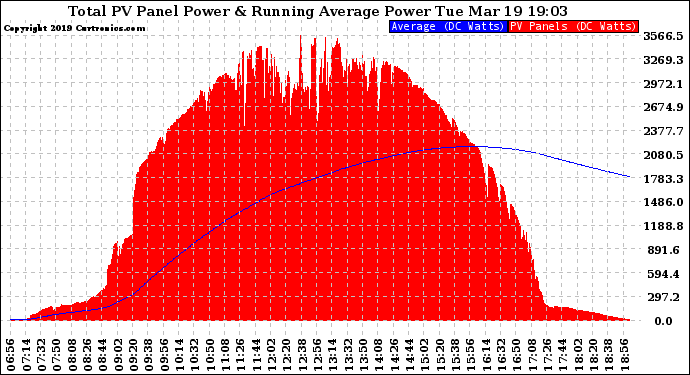 Solar PV/Inverter Performance Total PV Panel & Running Average Power Output