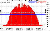 Solar PV/Inverter Performance Total PV Panel Power Output