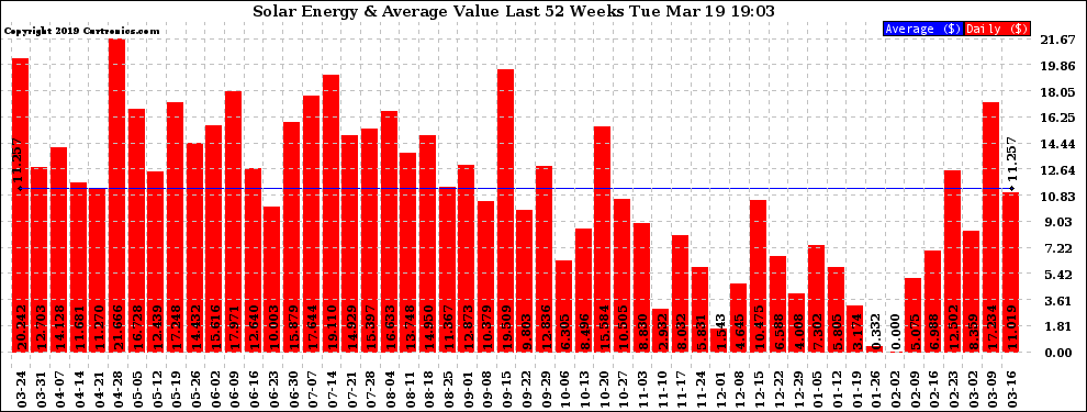Solar PV/Inverter Performance Weekly Solar Energy Production Value Last 52 Weeks