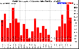 Solar PV/Inverter Performance Weekly Solar Energy Production Value