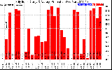 Solar PV/Inverter Performance Daily Solar Energy Production