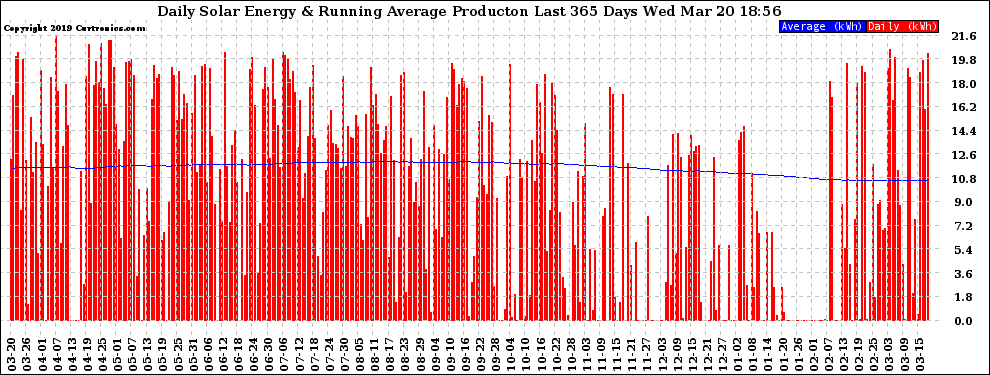 Solar PV/Inverter Performance Daily Solar Energy Production Running Average Last 365 Days
