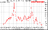 Solar PV/Inverter Performance Daily Energy Production Per Minute