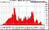 Solar PV/Inverter Performance Grid Power & Solar Radiation