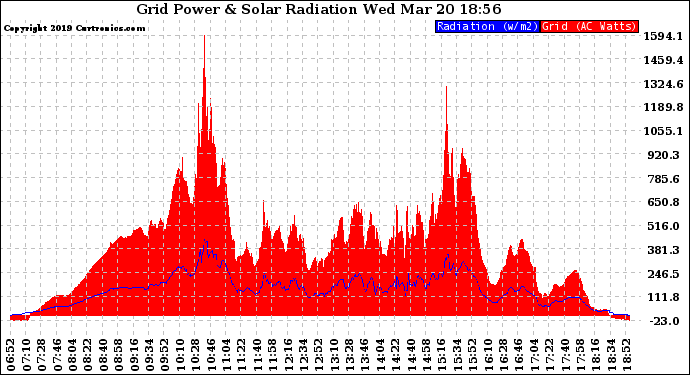 Solar PV/Inverter Performance Grid Power & Solar Radiation