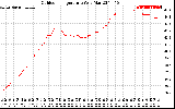 Solar PV/Inverter Performance Outdoor Temperature