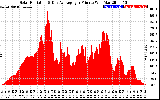 Solar PV/Inverter Performance Solar Radiation & Day Average per Minute