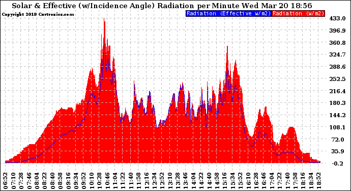 Solar PV/Inverter Performance Solar Radiation & Effective Solar Radiation per Minute