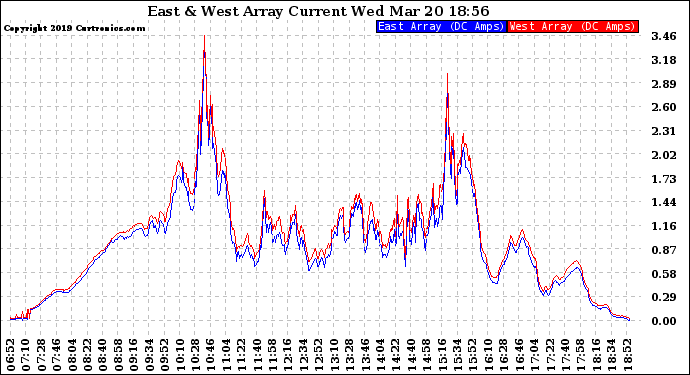 Solar PV/Inverter Performance Photovoltaic Panel Current Output