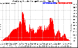 Solar PV/Inverter Performance West Array Actual & Average Power Output