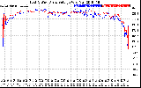 Solar PV/Inverter Performance Photovoltaic Panel Voltage Output