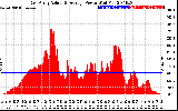 Solar PV/Inverter Performance East Array Actual & Average Power Output