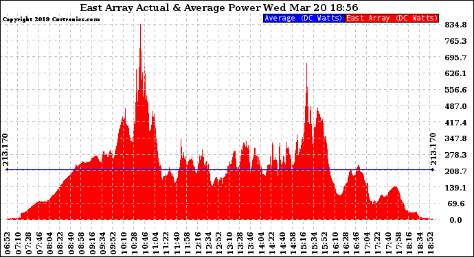 Solar PV/Inverter Performance East Array Actual & Average Power Output