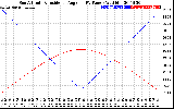 Solar PV/Inverter Performance Sun Altitude Angle & Sun Incidence Angle on PV Panels