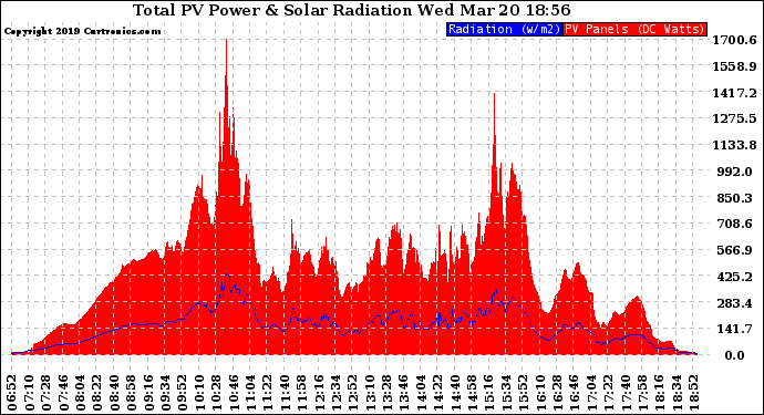 Solar PV/Inverter Performance Total PV Panel Power Output & Solar Radiation