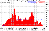 Solar PV/Inverter Performance Total PV Panel & Running Average Power Output