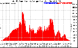 Solar PV/Inverter Performance Total PV Panel Power Output