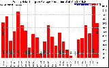 Solar PV/Inverter Performance Weekly Solar Energy Production