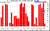 Solar PV/Inverter Performance Daily Solar Energy Production