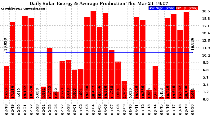 Solar PV/Inverter Performance Daily Solar Energy Production