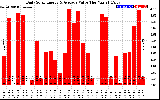 Solar PV/Inverter Performance Daily Solar Energy Production Value