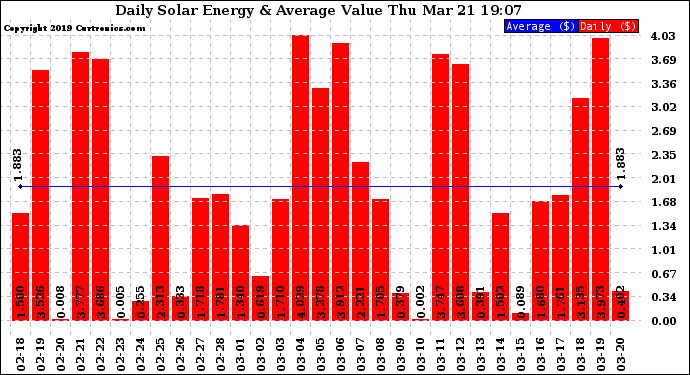 Solar PV/Inverter Performance Daily Solar Energy Production Value