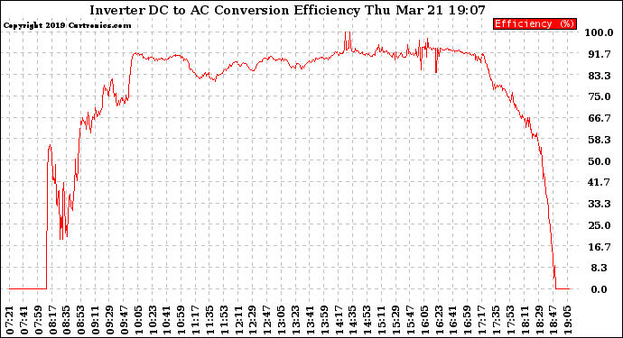 Solar PV/Inverter Performance Inverter DC to AC Conversion Efficiency