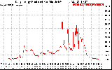 Solar PV/Inverter Performance Daily Energy Production Per Minute