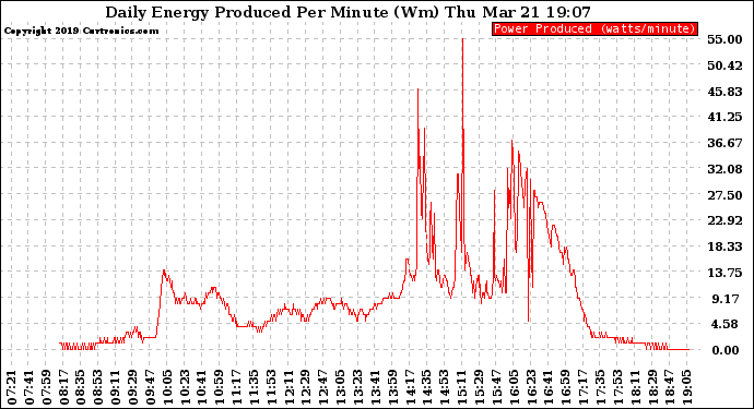 Solar PV/Inverter Performance Daily Energy Production Per Minute