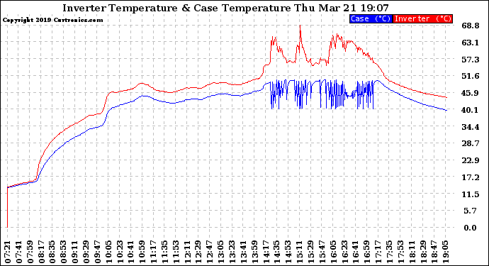 Solar PV/Inverter Performance Inverter Operating Temperature