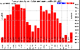 Solar PV/Inverter Performance Monthly Solar Energy Production Value