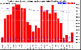 Solar PV/Inverter Performance Monthly Solar Energy Production Value Running Average