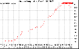 Solar PV/Inverter Performance Outdoor Temperature