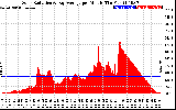 Solar PV/Inverter Performance Solar Radiation & Day Average per Minute