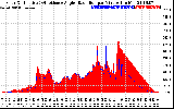 Solar PV/Inverter Performance Solar Radiation & Effective Solar Radiation per Minute