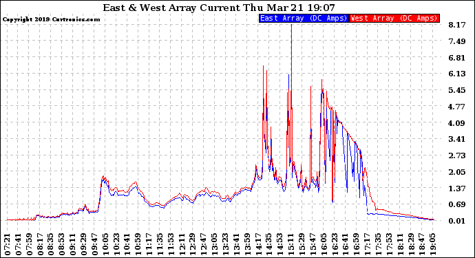 Solar PV/Inverter Performance Photovoltaic Panel Current Output