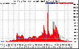 Solar PV/Inverter Performance East Array Power Output & Solar Radiation