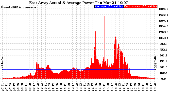 Solar PV/Inverter Performance East Array Actual & Average Power Output