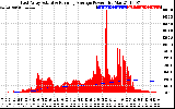 Solar PV/Inverter Performance East Array Actual & Running Average Power Output