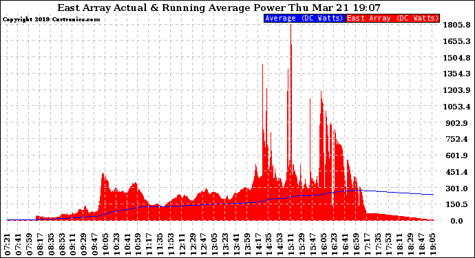 Solar PV/Inverter Performance East Array Actual & Running Average Power Output