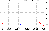 Solar PV/Inverter Performance Sun Altitude Angle & Sun Incidence Angle on PV Panels