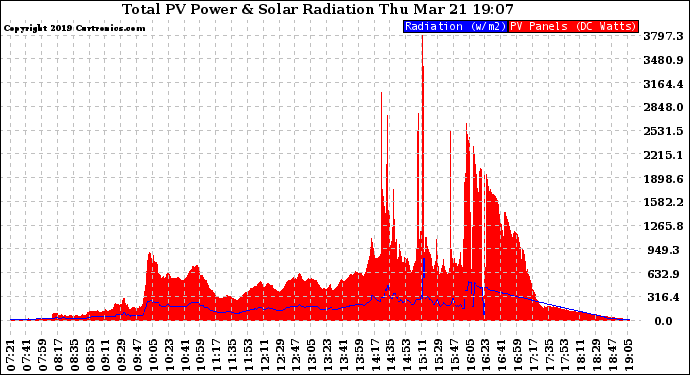 Solar PV/Inverter Performance Total PV Panel Power Output & Solar Radiation