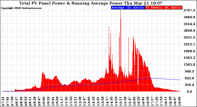 Solar PV/Inverter Performance Total PV Panel & Running Average Power Output