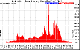 Solar PV/Inverter Performance Total PV Panel Power Output