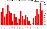 Solar PV/Inverter Performance Weekly Solar Energy Production Value