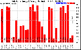 Solar PV/Inverter Performance Daily Solar Energy Production