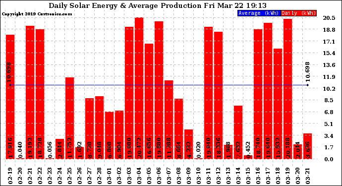 Solar PV/Inverter Performance Daily Solar Energy Production