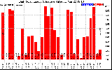 Solar PV/Inverter Performance Daily Solar Energy Production Value