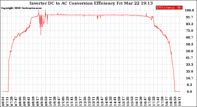 Solar PV/Inverter Performance Inverter DC to AC Conversion Efficiency